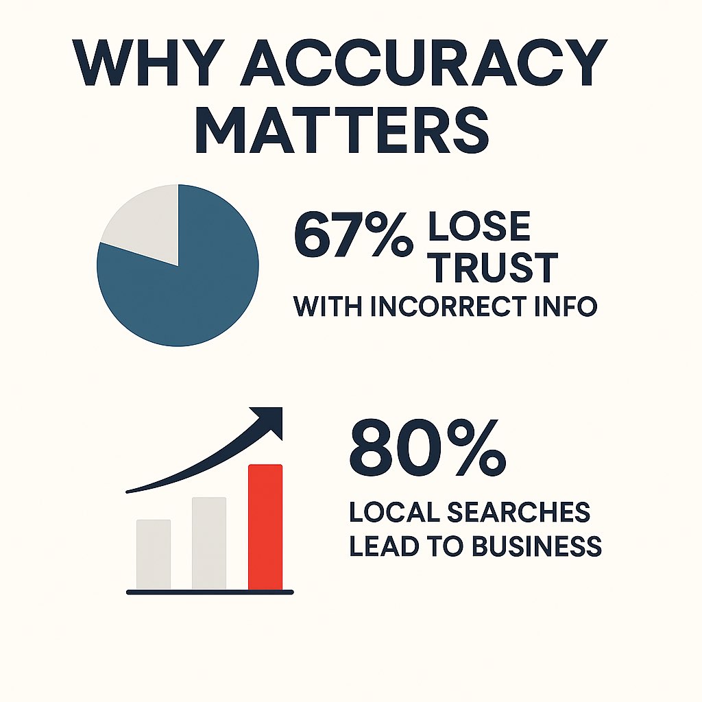 Infographic: Why accuracy matters for local SEO